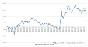 付费文章：吊打97%的权益基金，实操详解：如何利用deepseek来选出一个年化15.55%的大牛股组合?-大东资源库